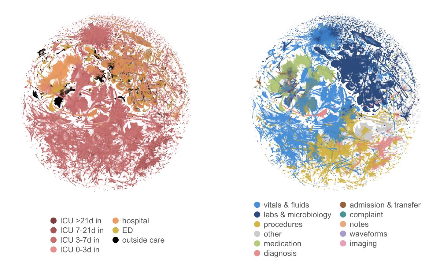 Projections of NOAH's patient state space, colored by care level and by event type.