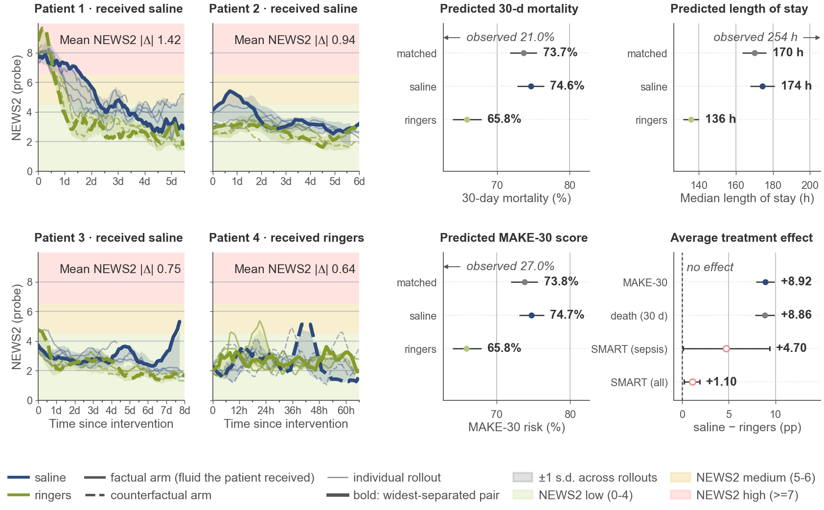 Counterfactual simulation: NEWS2 scores over time for four exemplar patients under the factual and the counterfactual fluid arm, and the predicted 30-day mortality, length of stay, MAKE-30 risk and average treatment effect for both simulated arms.