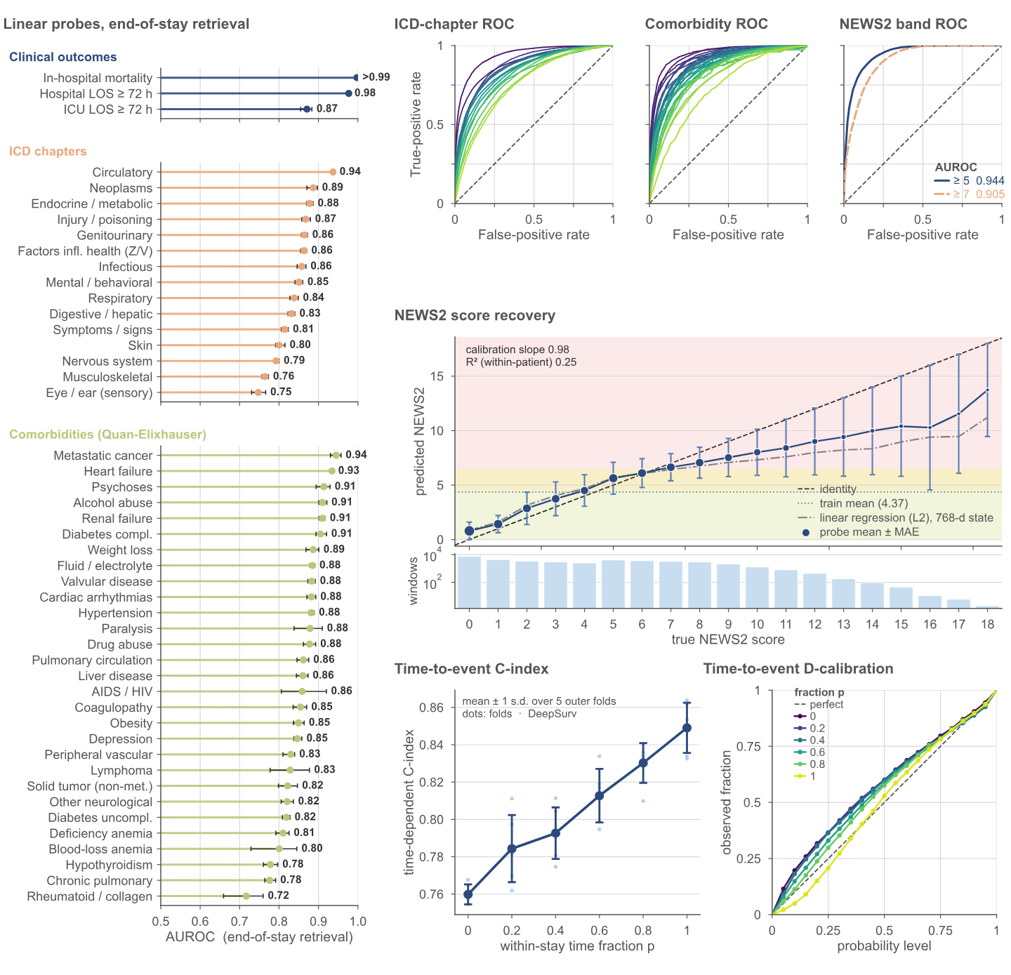 Downstream results on patient state embeddings: linear-probe AUROC for clinical outcomes, 15 ICD chapters, and 29 comorbidities at end-of-stay retrieval, ROC curves for ICD chapters, comorbidities, and NEWS2 risk bands, NEWS2 score recovery calibration with test support, and time-to-event C-index and D-calibration across within-stay time fractions.